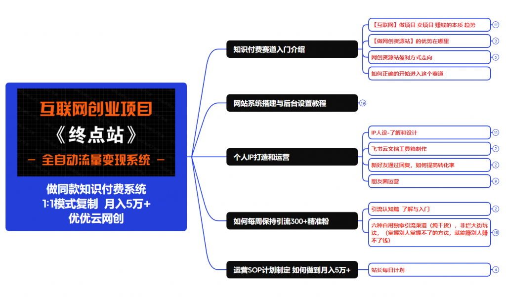 【站长运营资料】无水印课程资源-优优云网创